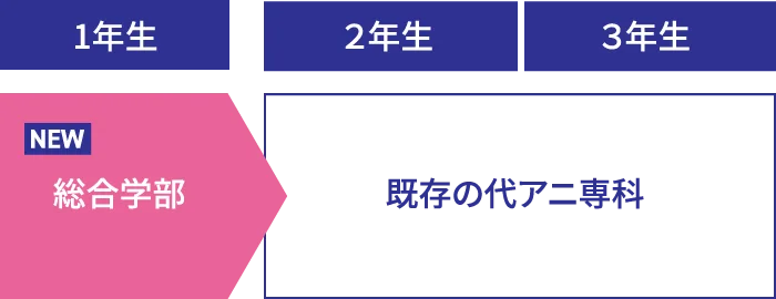 1年生から2年生進級時に総合学部から既存の代アニ専科へ