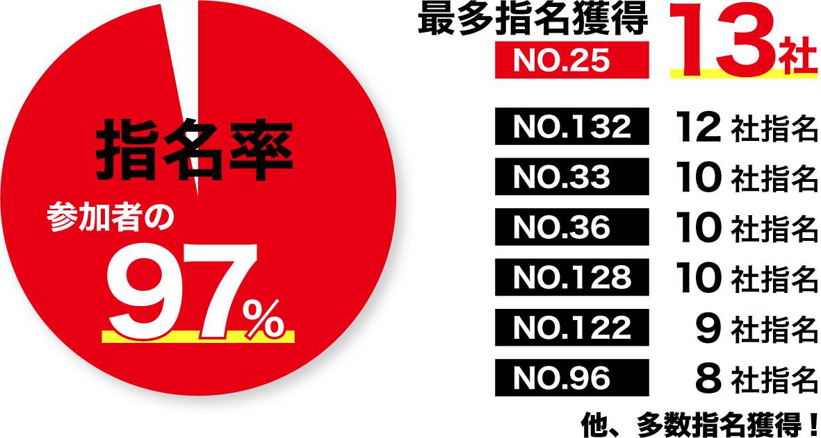 指名率参加者の97%以上