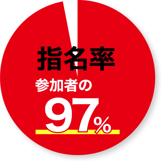 指名率参加者の97%以上