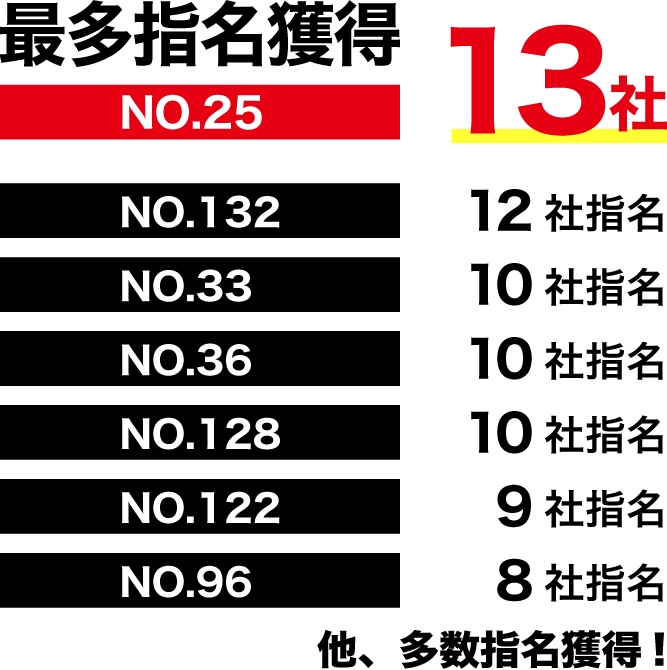 指名率参加者の97%以上