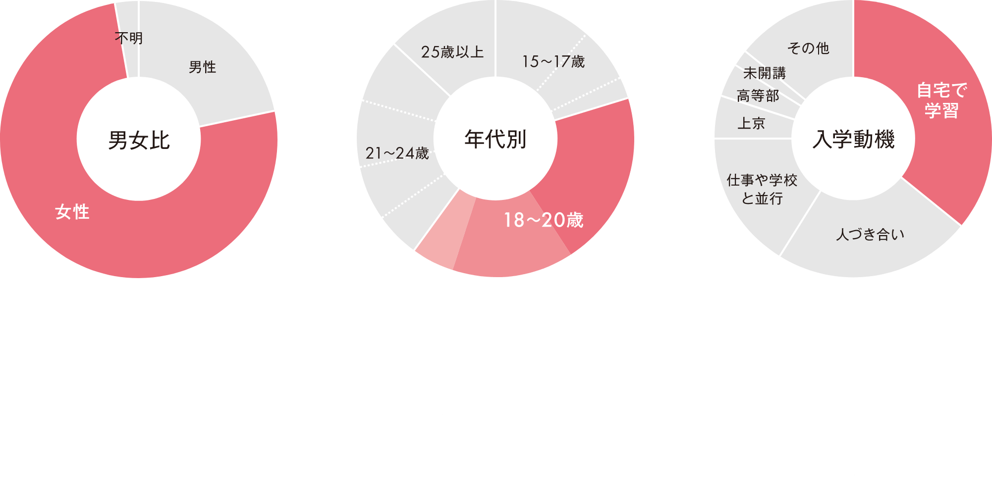 男女比 2022.4月〜2023.3月代アニ調べ 男性…21.8% 女性…75.6% 不明…2.6% / 年代別 15〜17歳…20.5% 18〜20歳…39.7% 21〜24歳…26.9% 25歳以上…12.8% / 入学動機 自宅で学習できる…36% 人づき合いが苦手…23% 仕事/学校に通いながら…16% 2年目から上京したい…5% 高等部も通信制…4% 近くの校舎で未開講…2%