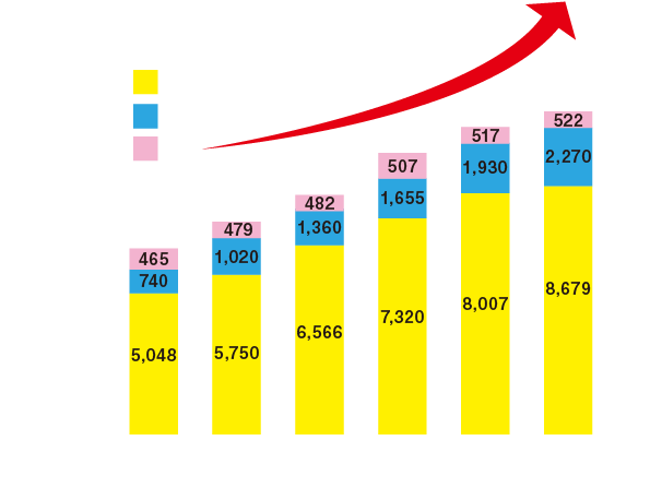 動画広告市場の推移グラフ