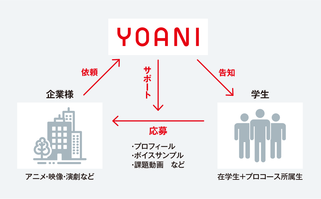 サポート体制図