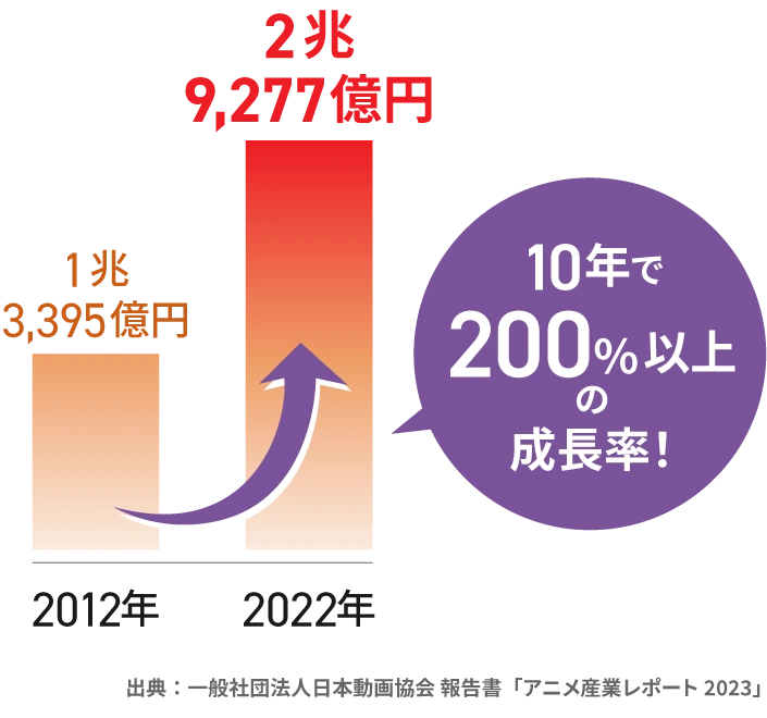 アニメ産業10年間の成長グラフ