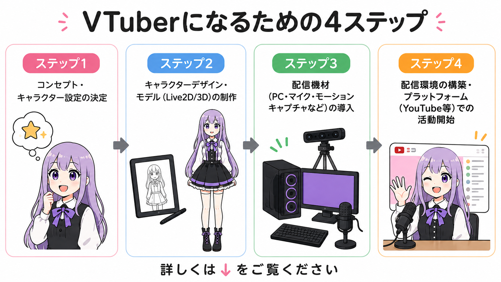 VTuber 4ステップ