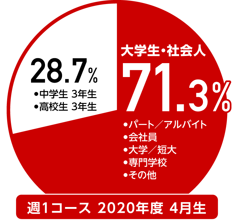 大学生 社会人向け アニメ 声優 マンガ イラストの専門校 代々木アニメーション学院
