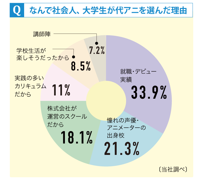 大学生 社会人 高3生 中3生の方必見 年4月まだ間に合う 相談会 アニメ 声優 マンガ イラストの専門校 代々木アニメーション学院