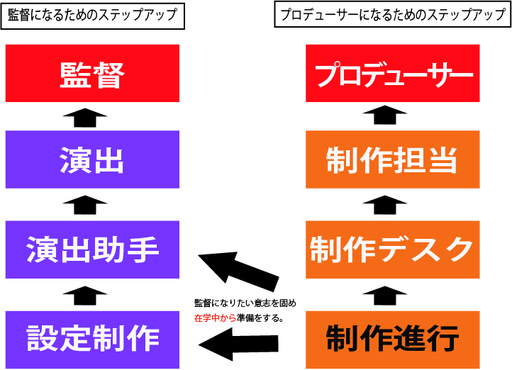 アニメ学部新聞第16号 アニメ監督 演出科特集第1弾 卒業生 講師に仕事の魅力ややりがいについて語ってもらいました めでたい就職内定情報もあります アニメ 声優 マンガ イラストの専門校 代々木アニメーション学院